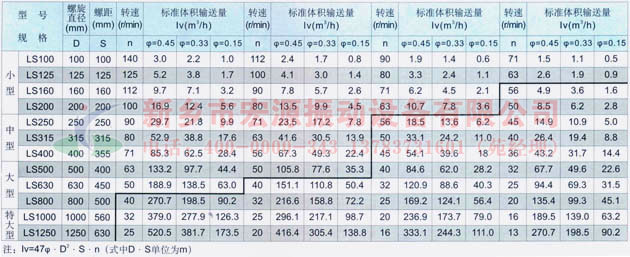 LS螺旋输送机技术参数